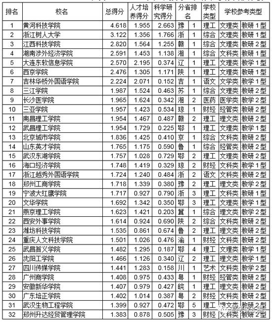 为什么民办大学排名第 大学排名为什么没有民办大学