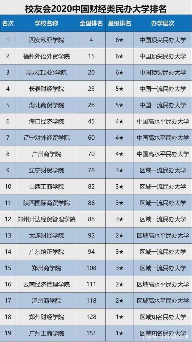 各省民办大学排名 各省民办大学排名及分数线