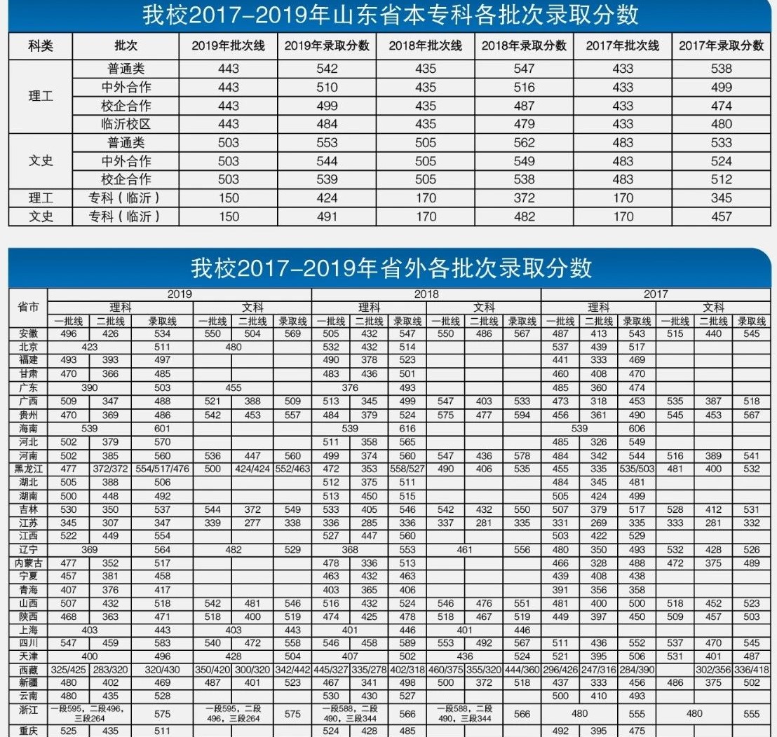 青岛二本民办大学排名 青岛二本民办大学排名一览表