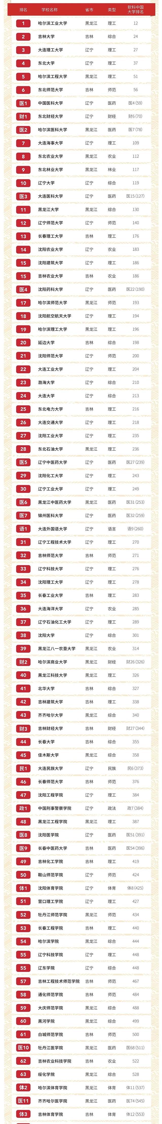 东三省第一民办大学排名 东三省第一民办大学排名榜